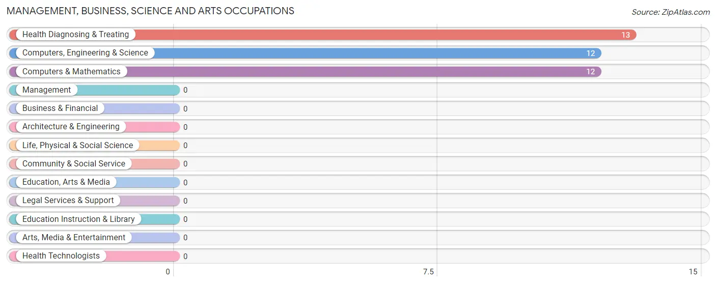 Management, Business, Science and Arts Occupations in Zip Code 42788