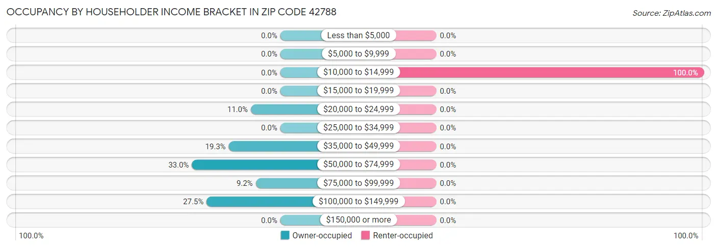 Occupancy by Householder Income Bracket in Zip Code 42788