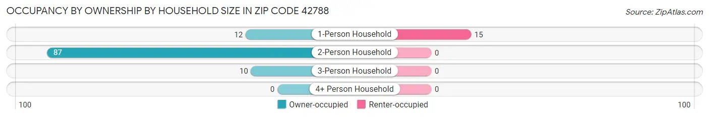 Occupancy by Ownership by Household Size in Zip Code 42788