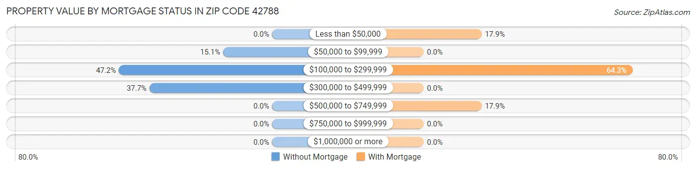 Property Value by Mortgage Status in Zip Code 42788