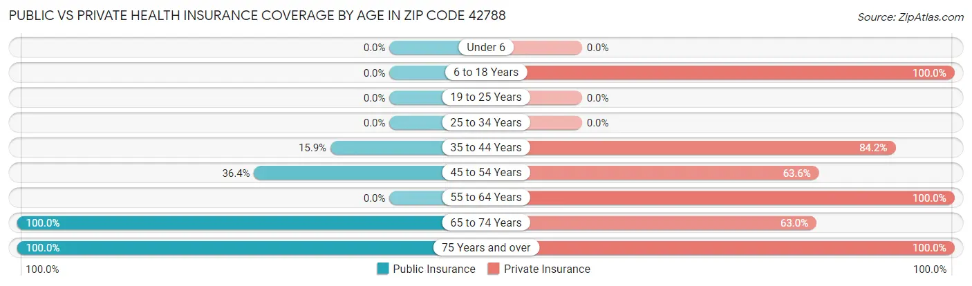 Public vs Private Health Insurance Coverage by Age in Zip Code 42788