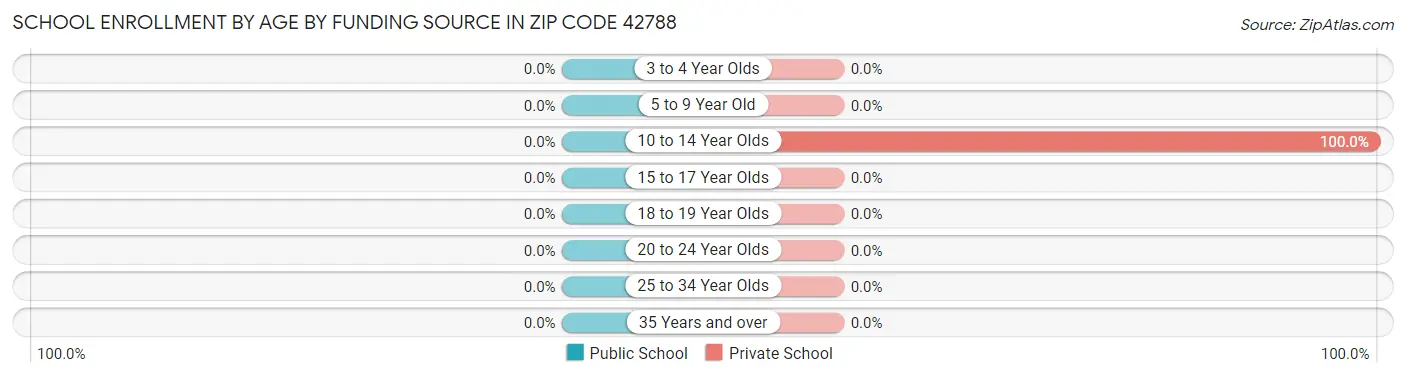 School Enrollment by Age by Funding Source in Zip Code 42788