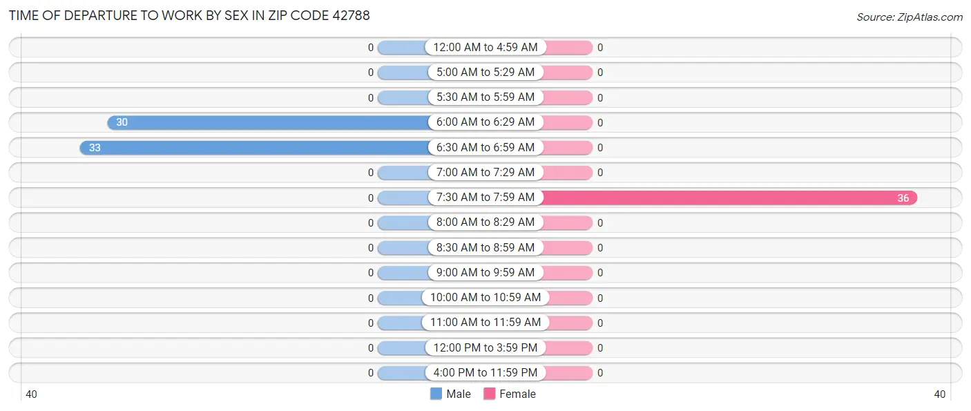 Time of Departure to Work by Sex in Zip Code 42788