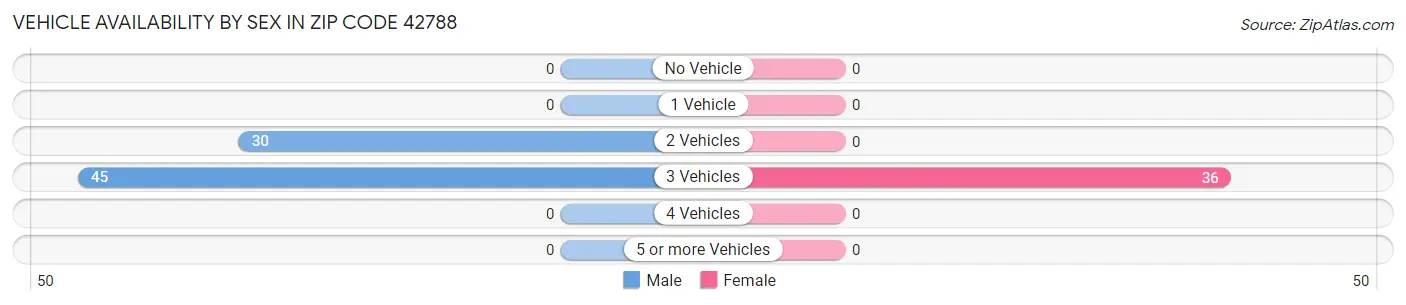 Vehicle Availability by Sex in Zip Code 42788