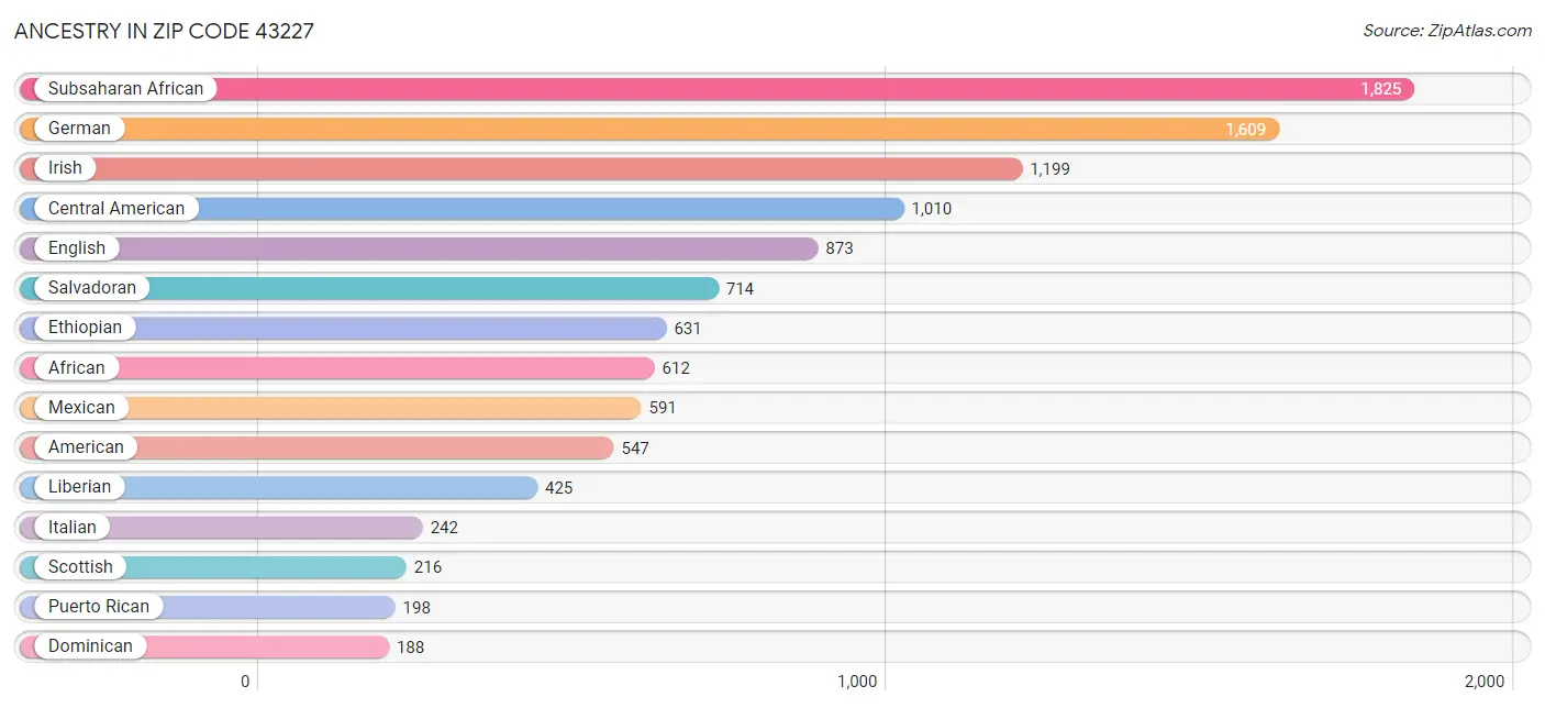 Ancestry in Zip Code 43227