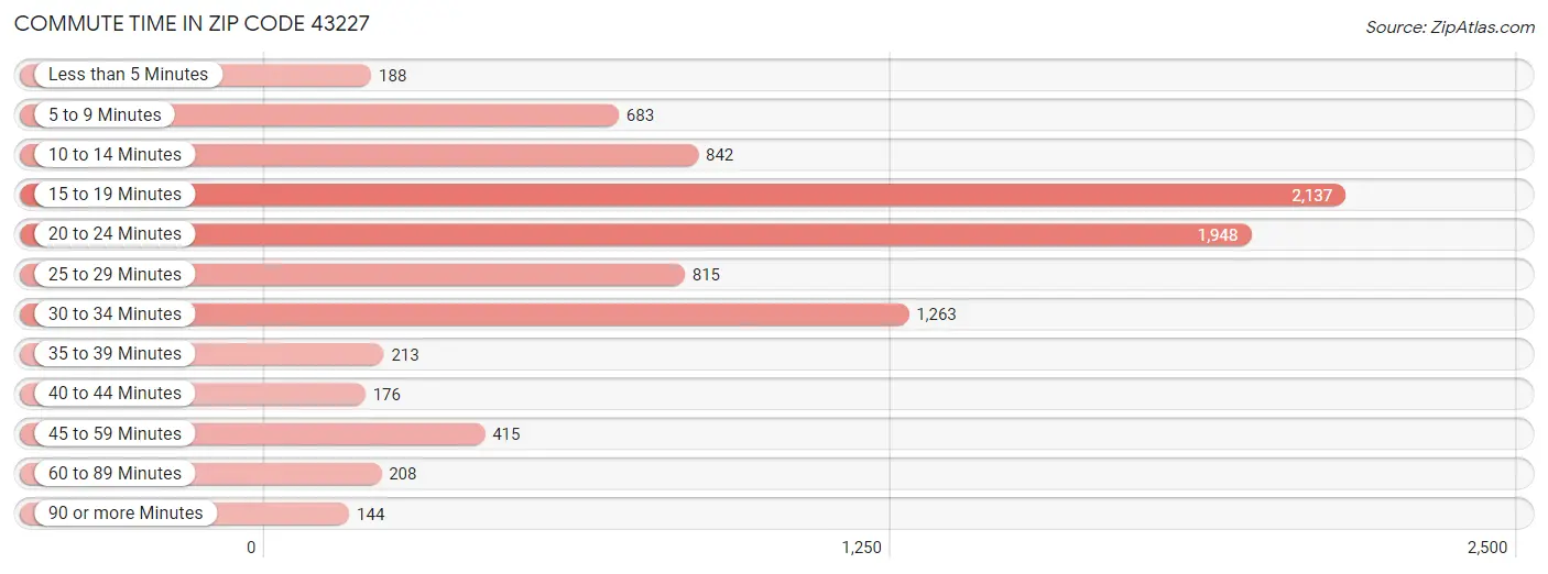 Commute Time in Zip Code 43227
