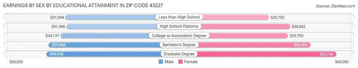 Earnings by Sex by Educational Attainment in Zip Code 43227