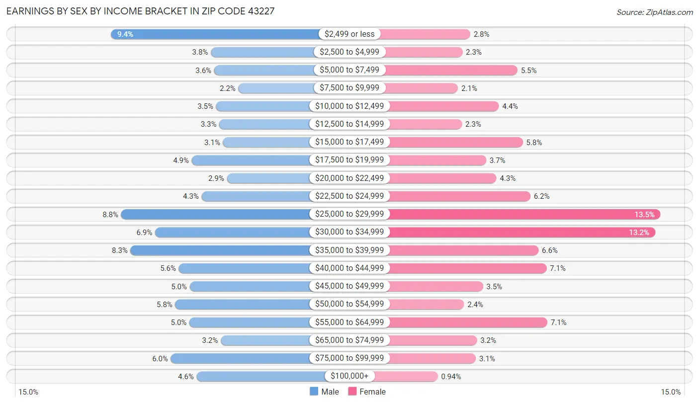 Earnings by Sex by Income Bracket in Zip Code 43227