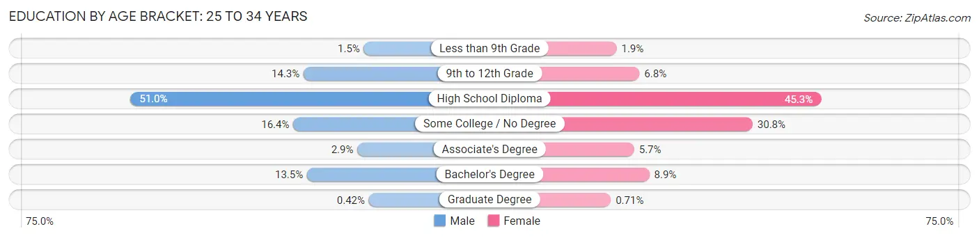 Education By Age Bracket in Zip Code 43227: 25 to 34 Years