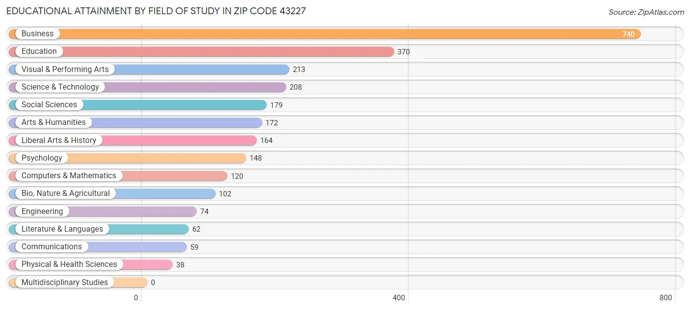 Educational Attainment by Field of Study in Zip Code 43227