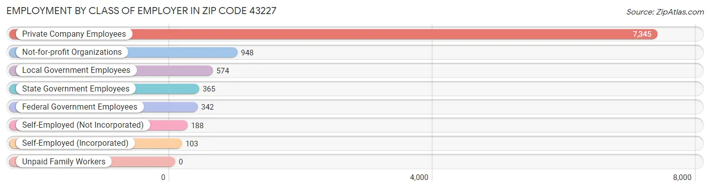 Employment by Class of Employer in Zip Code 43227