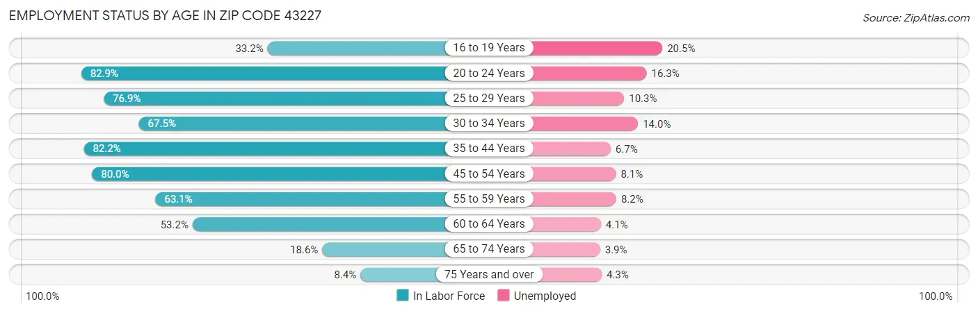 Employment Status by Age in Zip Code 43227