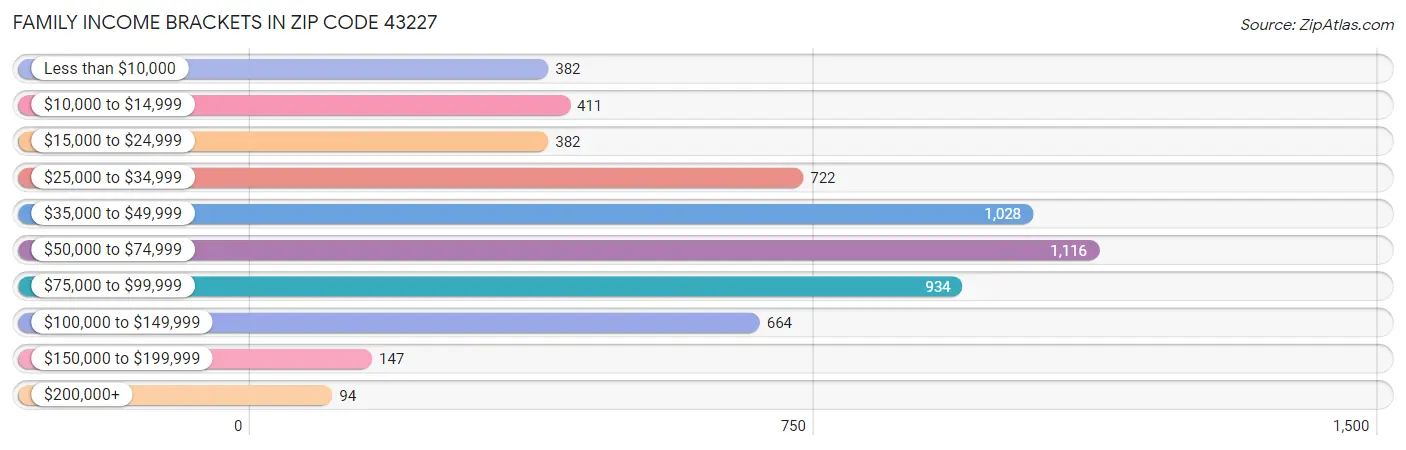 Family Income Brackets in Zip Code 43227