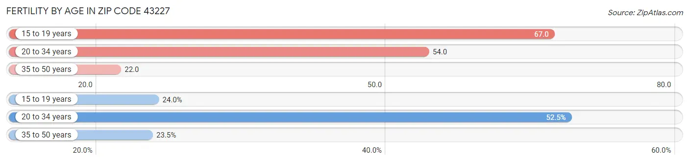 Female Fertility by Age in Zip Code 43227