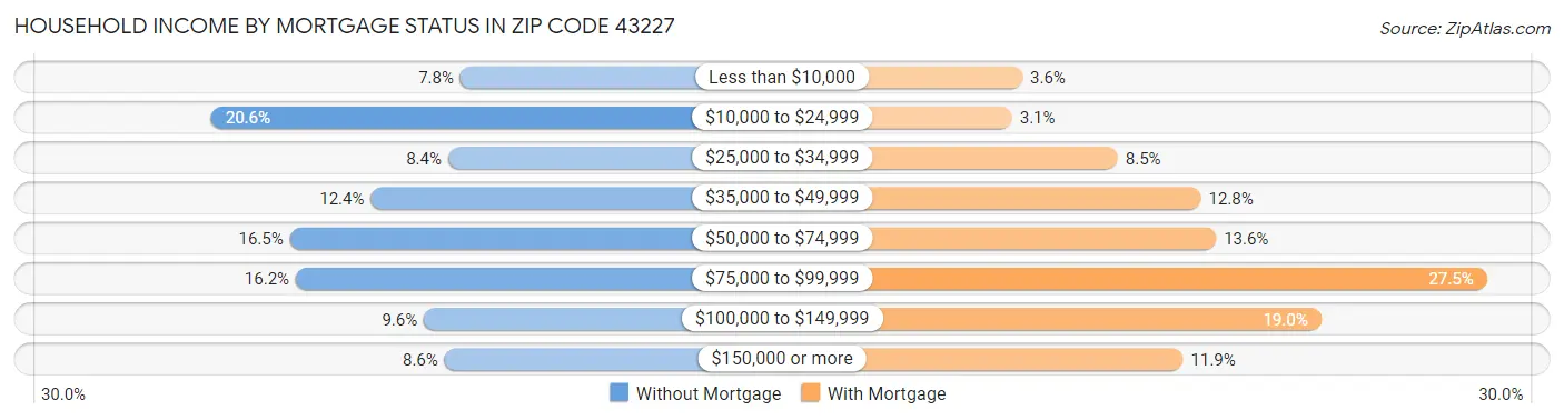 Household Income by Mortgage Status in Zip Code 43227