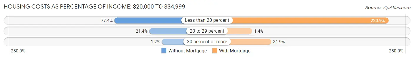 Housing Costs as Percentage of Income in Zip Code 43227: <span>$20,000 to $34,999</span>