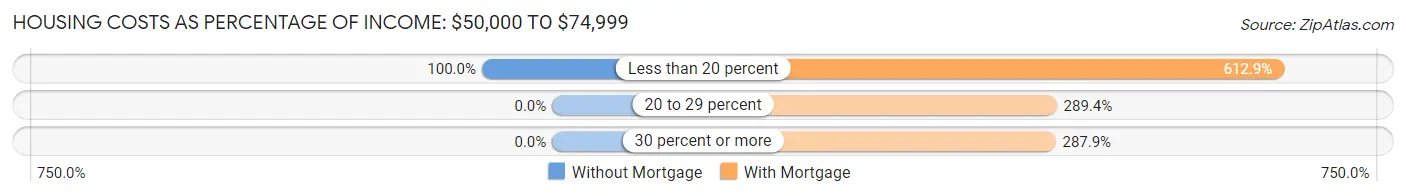 Housing Costs as Percentage of Income in Zip Code 43227: <span>$50,000 to $74,999</span>