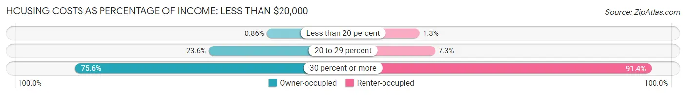 Housing Costs as Percentage of Income in Zip Code 43227: <span>Less than $20,000</span>