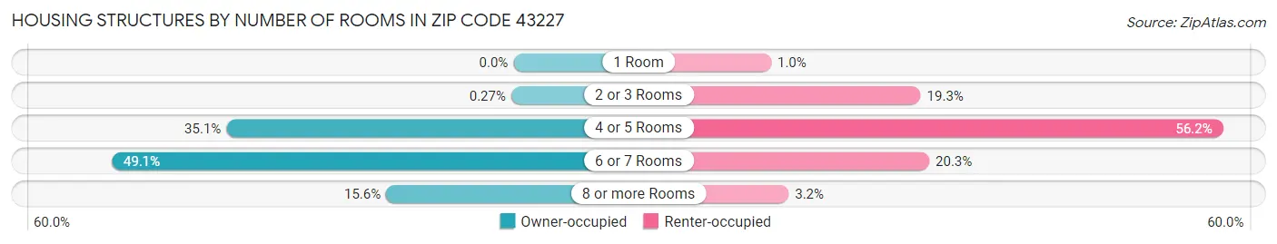 Housing Structures by Number of Rooms in Zip Code 43227