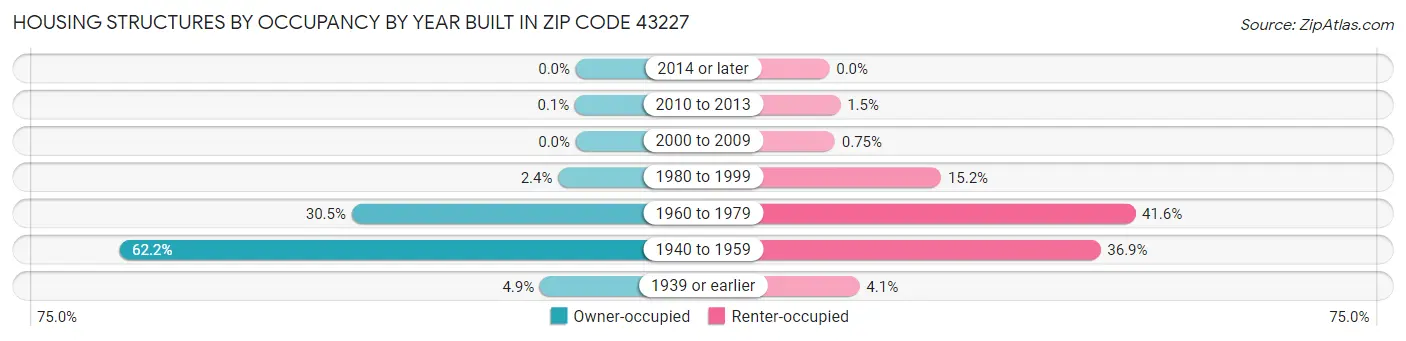Housing Structures by Occupancy by Year Built in Zip Code 43227