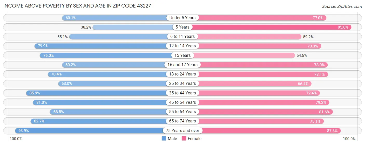 Income Above Poverty by Sex and Age in Zip Code 43227