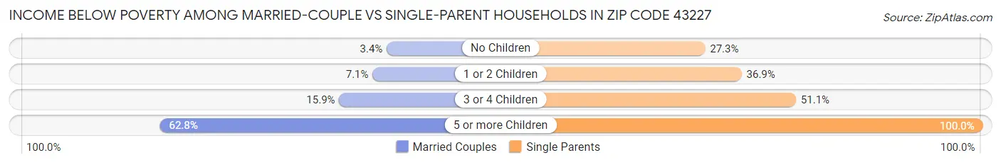 Income Below Poverty Among Married-Couple vs Single-Parent Households in Zip Code 43227
