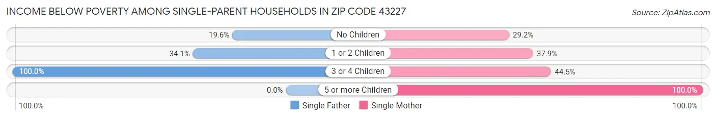 Income Below Poverty Among Single-Parent Households in Zip Code 43227