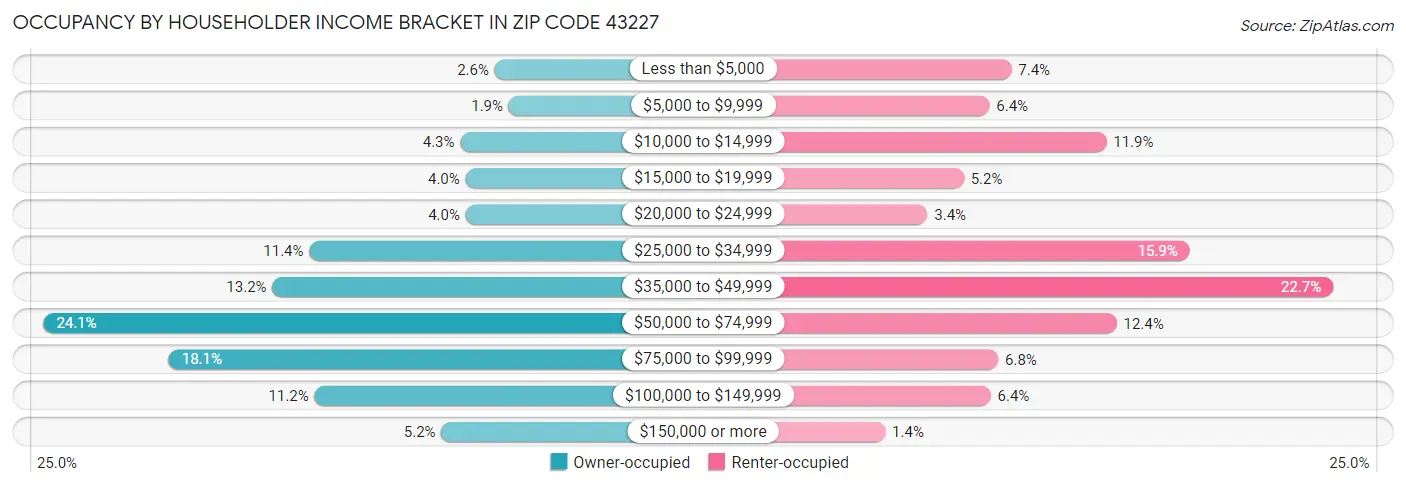 Occupancy by Householder Income Bracket in Zip Code 43227