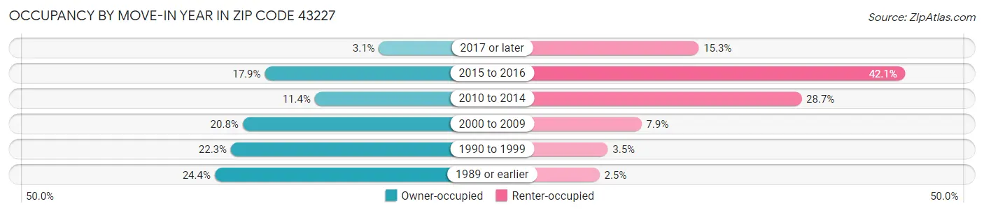 Occupancy by Move-In Year in Zip Code 43227