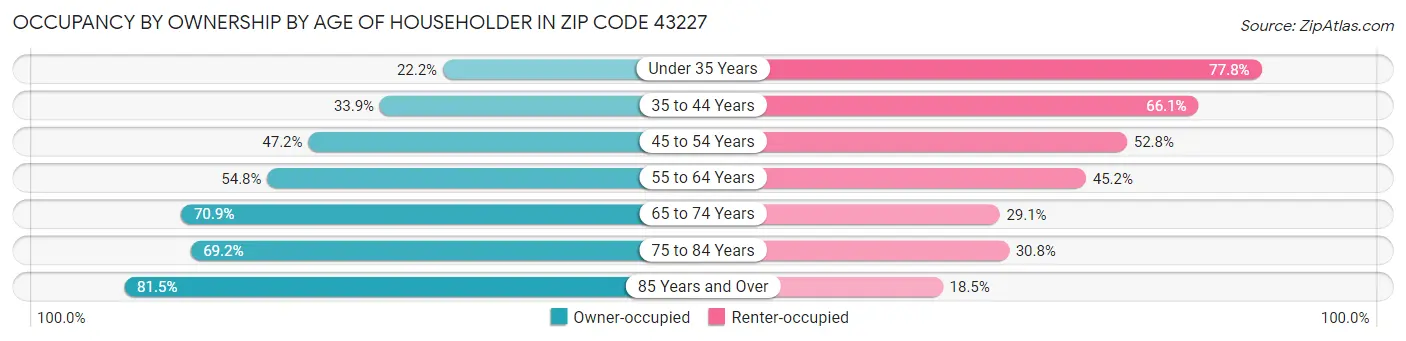 Occupancy by Ownership by Age of Householder in Zip Code 43227
