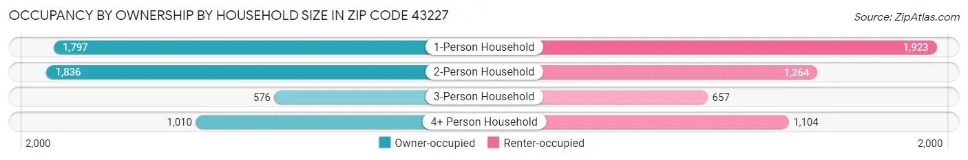 Occupancy by Ownership by Household Size in Zip Code 43227