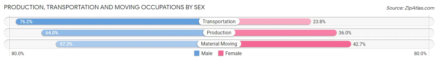 Production, Transportation and Moving Occupations by Sex in Zip Code 43227