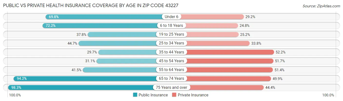 Public vs Private Health Insurance Coverage by Age in Zip Code 43227