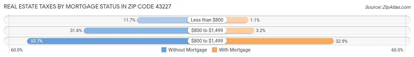 Real Estate Taxes by Mortgage Status in Zip Code 43227