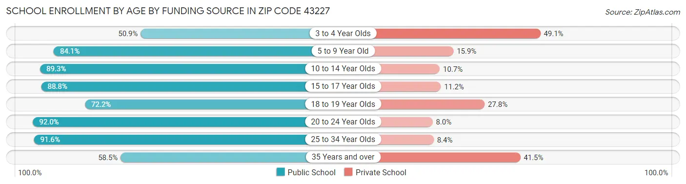School Enrollment by Age by Funding Source in Zip Code 43227