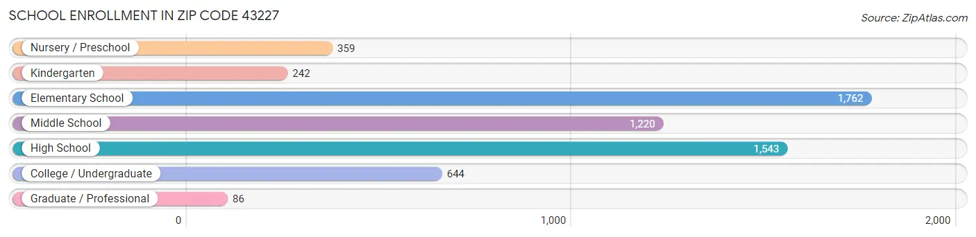 School Enrollment in Zip Code 43227