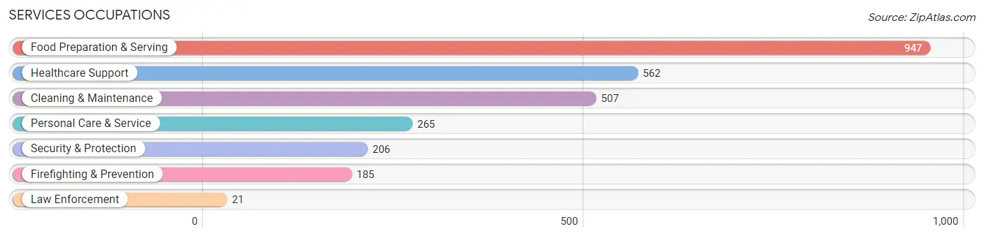 Services Occupations in Zip Code 43227
