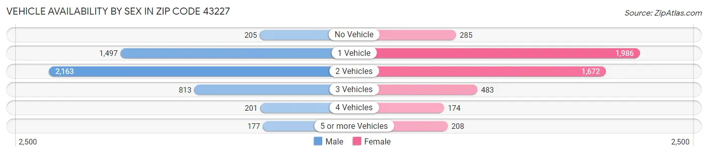 Vehicle Availability by Sex in Zip Code 43227
