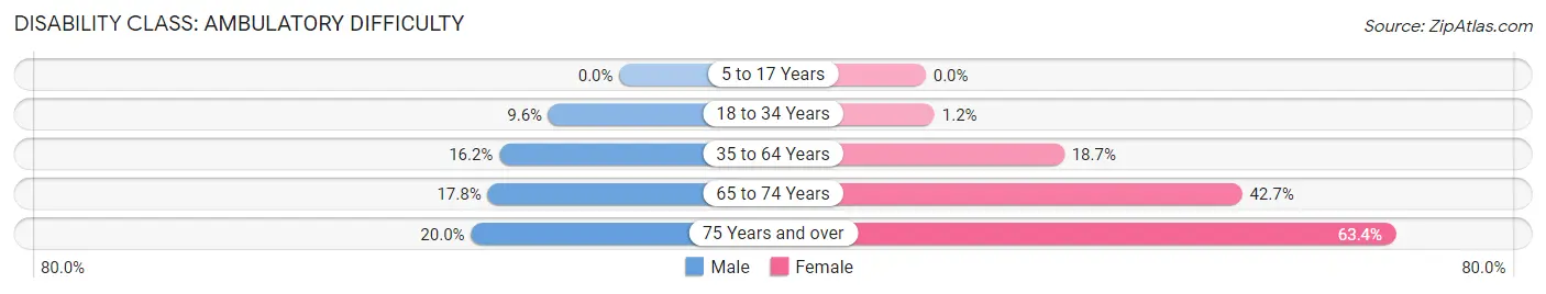 Disability in Zip Code 44103: <span>Ambulatory Difficulty</span>