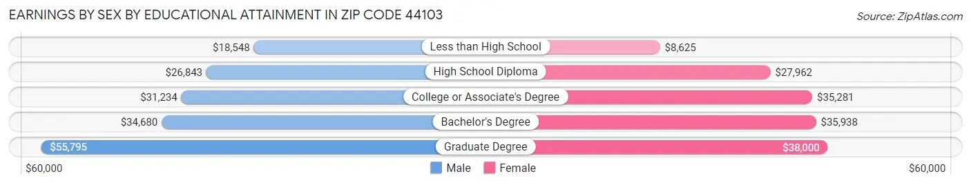 Earnings by Sex by Educational Attainment in Zip Code 44103
