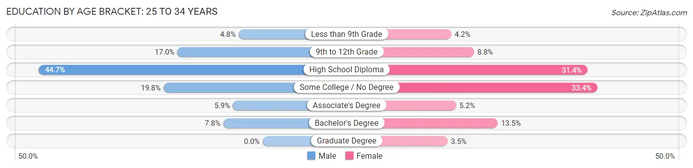 Education By Age Bracket in Zip Code 44103: 25 to 34 Years