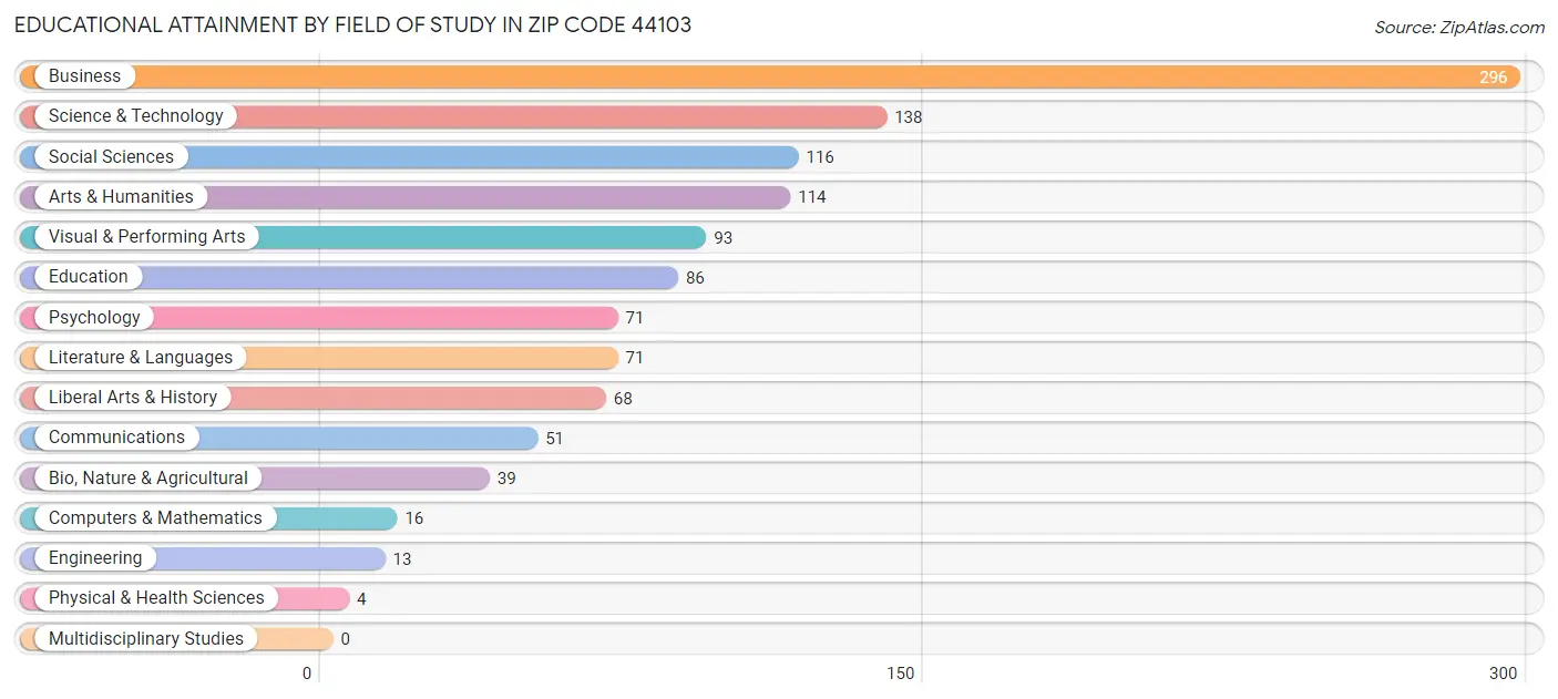 Educational Attainment by Field of Study in Zip Code 44103