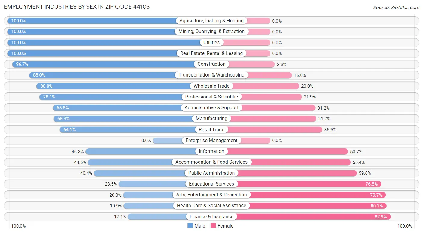 Employment Industries by Sex in Zip Code 44103