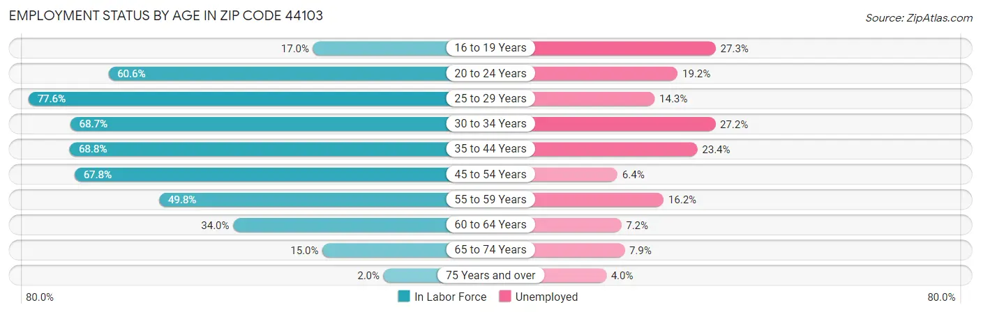 Employment Status by Age in Zip Code 44103