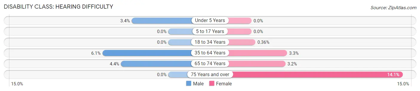 Disability in Zip Code 44103: <span>Hearing Difficulty</span>