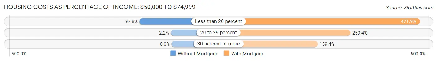 Housing Costs as Percentage of Income in Zip Code 44103: <span>$50,000 to $74,999</span>