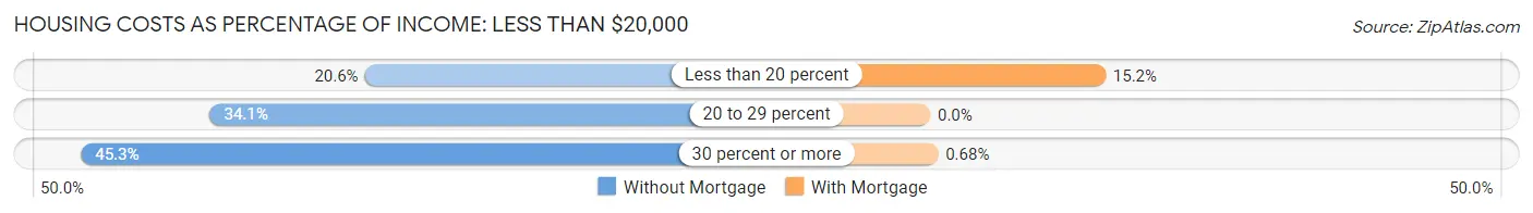 Housing Costs as Percentage of Income in Zip Code 44103: <span>Less than $20,000</span>