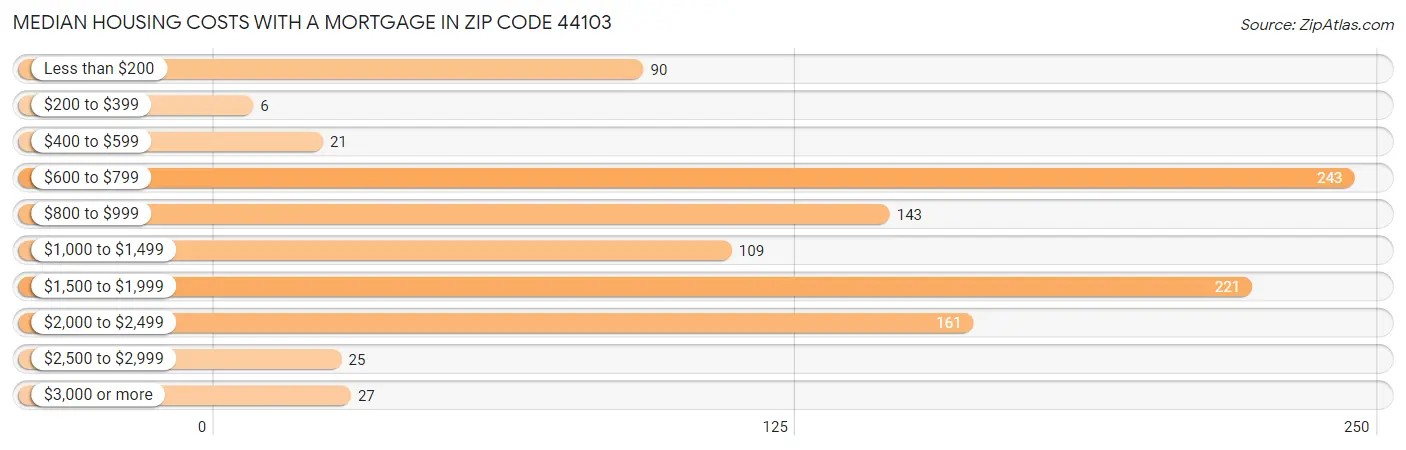 Median Housing Costs with a Mortgage in Zip Code 44103
