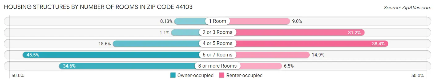Housing Structures by Number of Rooms in Zip Code 44103