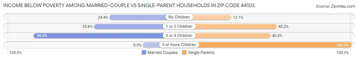 Income Below Poverty Among Married-Couple vs Single-Parent Households in Zip Code 44103